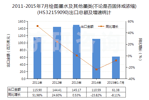 2011-2015年7月繪圖墨水及其他墨類(不論是否固體或濃縮)(HS32159090)出口總額及增速統(tǒng)計